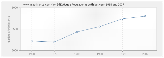 Population Yvré-l'Évêque