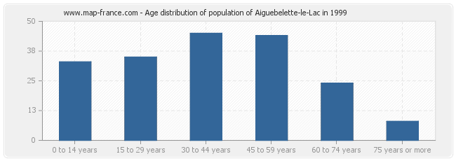 Age distribution of population of Aiguebelette-le-Lac in 1999
