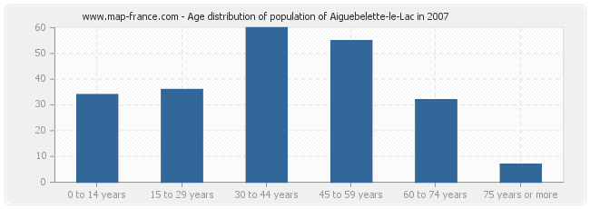 Age distribution of population of Aiguebelette-le-Lac in 2007