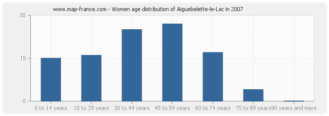 Women age distribution of Aiguebelette-le-Lac in 2007