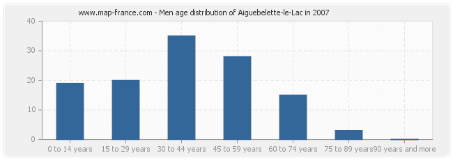 Men age distribution of Aiguebelette-le-Lac in 2007
