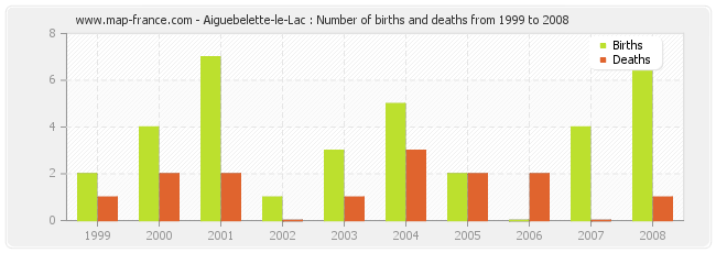 Aiguebelette-le-Lac : Number of births and deaths from 1999 to 2008