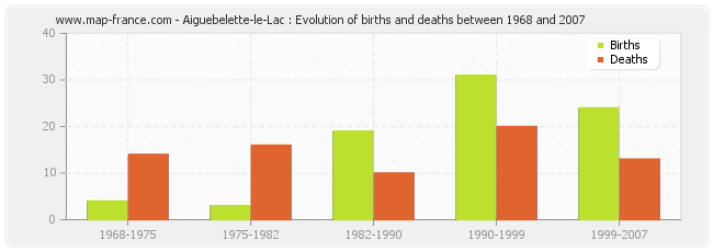 Aiguebelette-le-Lac : Evolution of births and deaths between 1968 and 2007