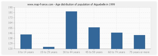 Age distribution of population of Aiguebelle in 1999
