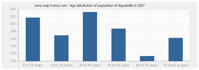 Age distribution of population of Aiguebelle in 2007