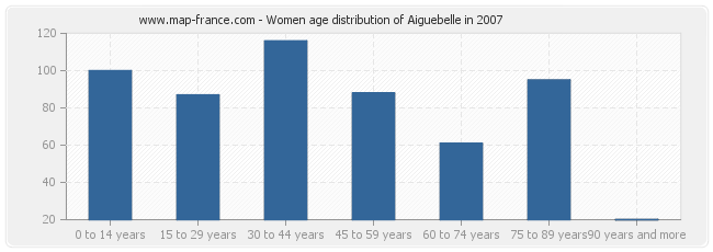 Women age distribution of Aiguebelle in 2007