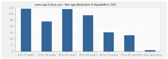 Men age distribution of Aiguebelle in 2007