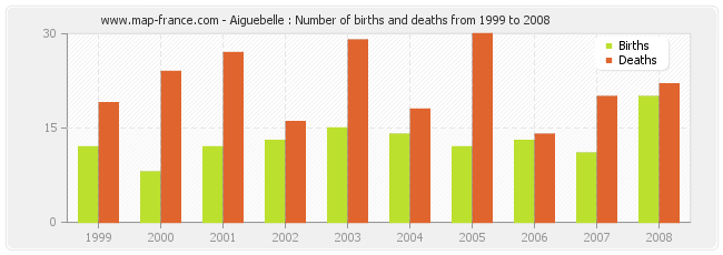 Aiguebelle : Number of births and deaths from 1999 to 2008