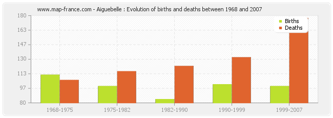 Aiguebelle : Evolution of births and deaths between 1968 and 2007