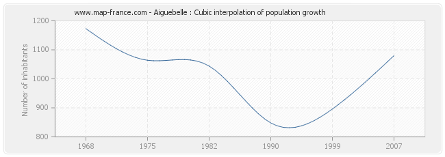 Aiguebelle : Cubic interpolation of population growth
