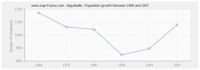Population Aiguebelle