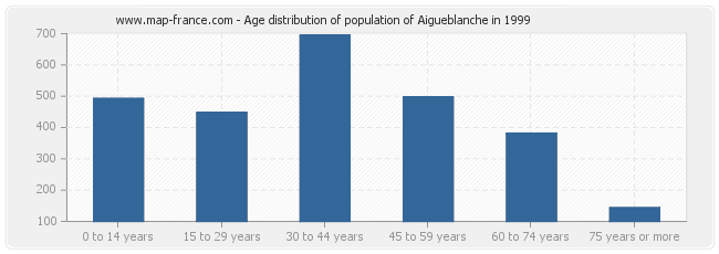 Age distribution of population of Aigueblanche in 1999