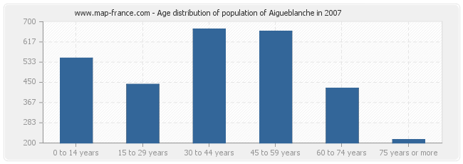 Age distribution of population of Aigueblanche in 2007