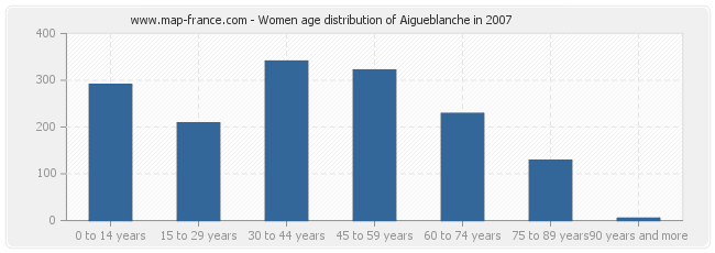 Women age distribution of Aigueblanche in 2007