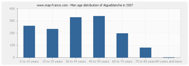 Men age distribution of Aigueblanche in 2007