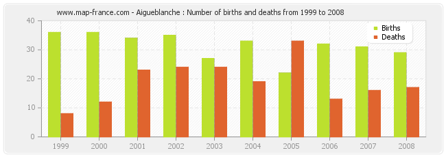 Aigueblanche : Number of births and deaths from 1999 to 2008