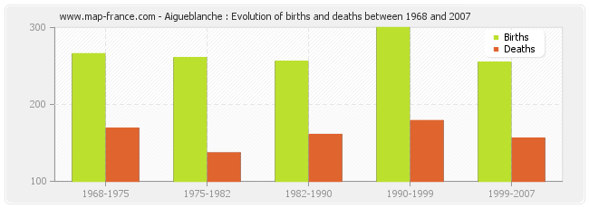 Aigueblanche : Evolution of births and deaths between 1968 and 2007