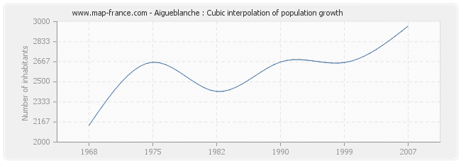Aigueblanche : Cubic interpolation of population growth
