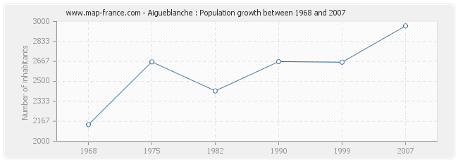 Population Aigueblanche