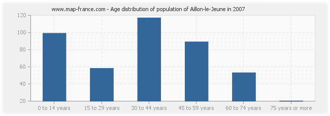 Age distribution of population of Aillon-le-Jeune in 2007