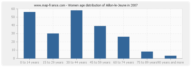 Women age distribution of Aillon-le-Jeune in 2007