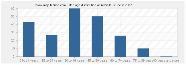 Men age distribution of Aillon-le-Jeune in 2007