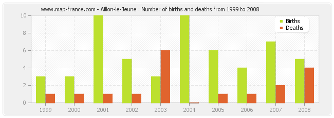 Aillon-le-Jeune : Number of births and deaths from 1999 to 2008