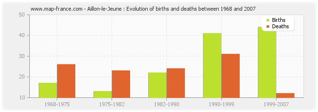 Aillon-le-Jeune : Evolution of births and deaths between 1968 and 2007