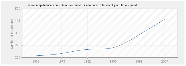 Aillon-le-Jeune : Cubic interpolation of population growth