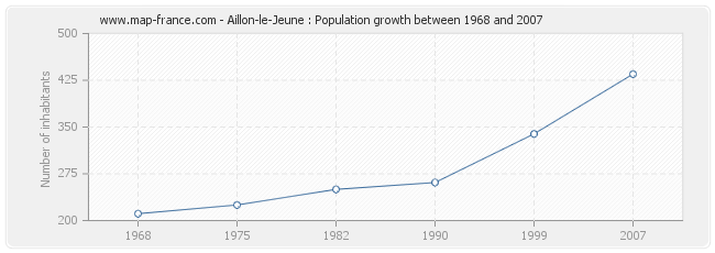 Population Aillon-le-Jeune