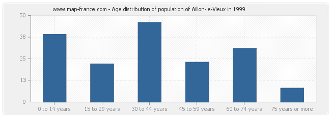 Age distribution of population of Aillon-le-Vieux in 1999