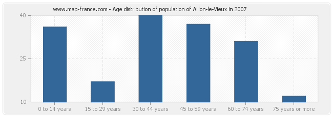 Age distribution of population of Aillon-le-Vieux in 2007
