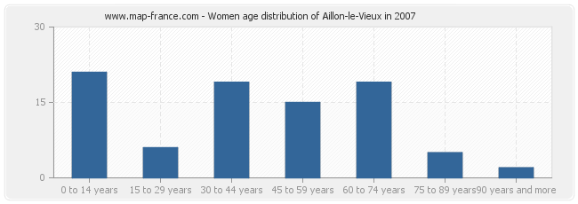 Women age distribution of Aillon-le-Vieux in 2007