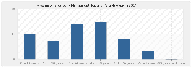 Men age distribution of Aillon-le-Vieux in 2007