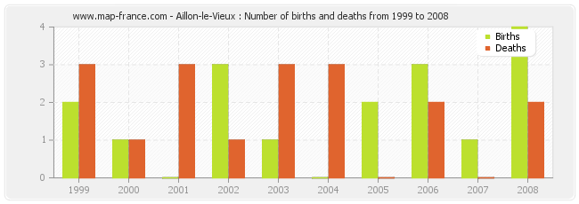 Aillon-le-Vieux : Number of births and deaths from 1999 to 2008