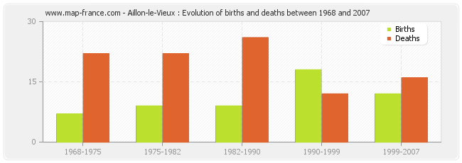 Aillon-le-Vieux : Evolution of births and deaths between 1968 and 2007
