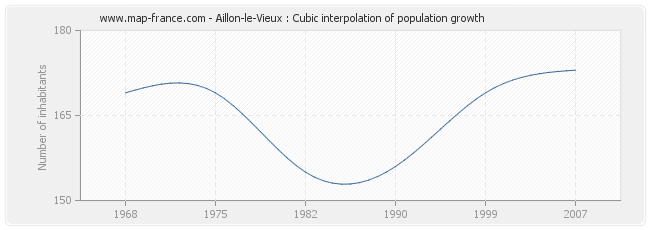 Aillon-le-Vieux : Cubic interpolation of population growth
