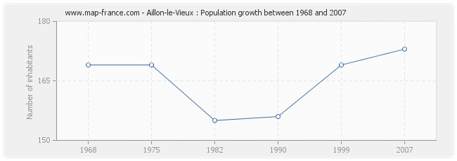Population Aillon-le-Vieux