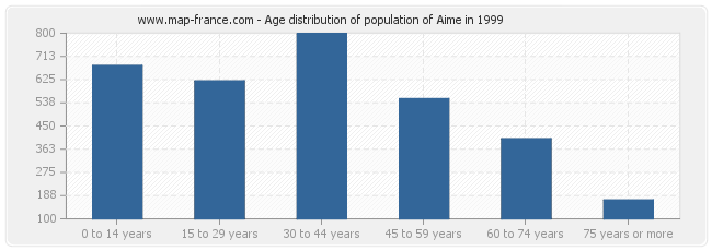 Age distribution of population of Aime in 1999