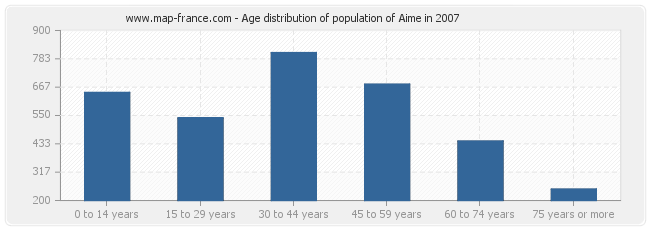 Age distribution of population of Aime in 2007