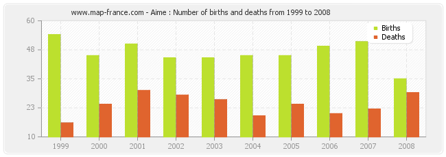 Aime : Number of births and deaths from 1999 to 2008