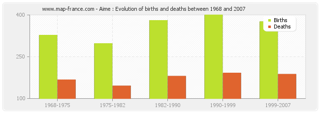 Aime : Evolution of births and deaths between 1968 and 2007