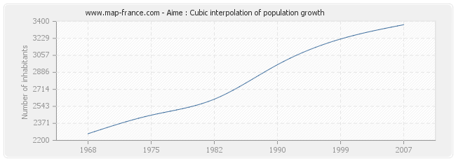 Aime : Cubic interpolation of population growth