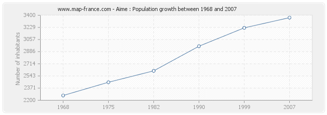 Population Aime