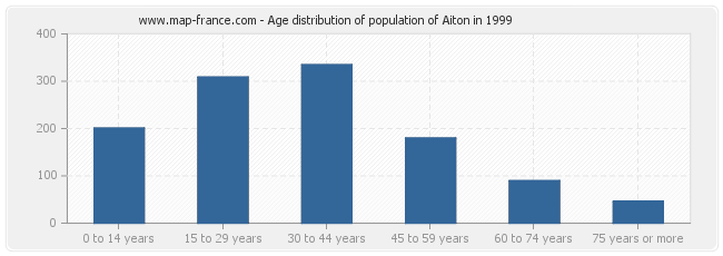 Age distribution of population of Aiton in 1999