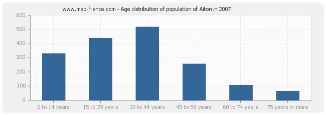 Age distribution of population of Aiton in 2007