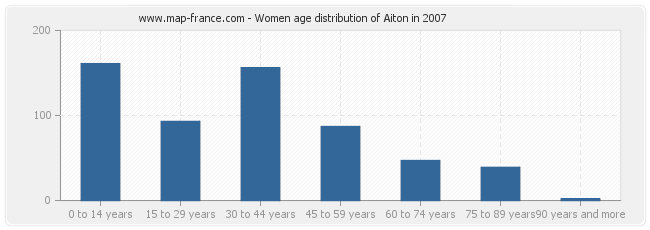 Women age distribution of Aiton in 2007