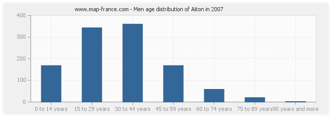 Men age distribution of Aiton in 2007