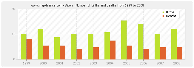 Aiton : Number of births and deaths from 1999 to 2008