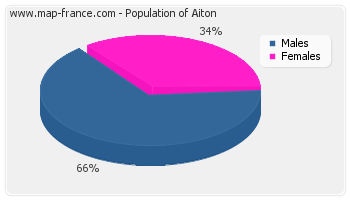 Sex distribution of population of Aiton in 2007